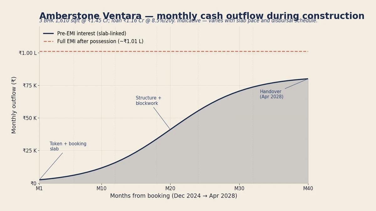 Monthly outflow chart during Amberstone Ventara construction